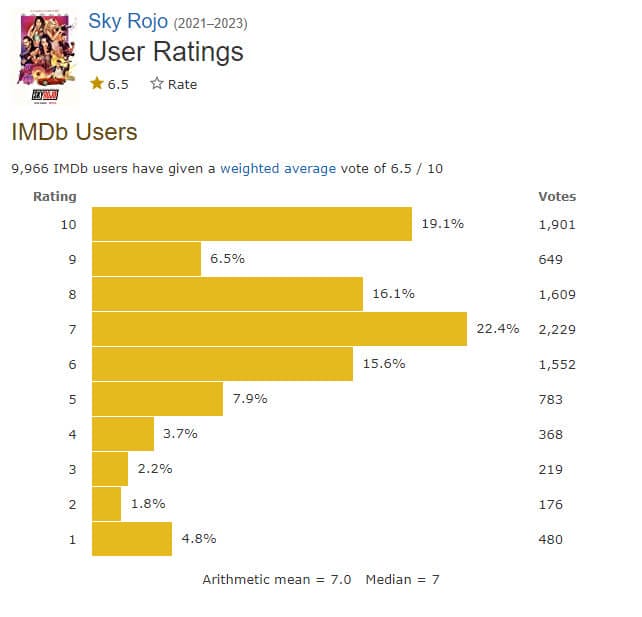 Sky Rojo Season 3 Rating